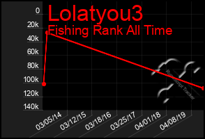 Total Graph of Lolatyou3