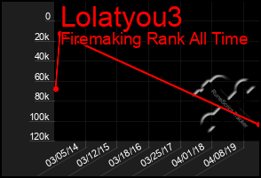 Total Graph of Lolatyou3
