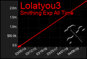 Total Graph of Lolatyou3