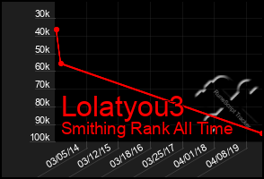 Total Graph of Lolatyou3