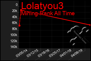 Total Graph of Lolatyou3