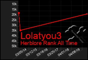 Total Graph of Lolatyou3