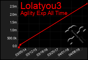 Total Graph of Lolatyou3