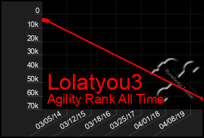 Total Graph of Lolatyou3