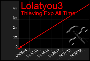 Total Graph of Lolatyou3