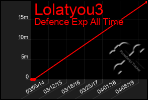 Total Graph of Lolatyou3
