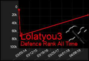 Total Graph of Lolatyou3
