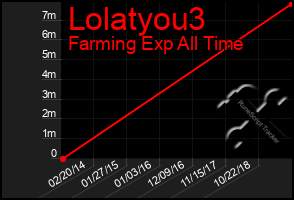 Total Graph of Lolatyou3