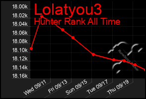 Total Graph of Lolatyou3