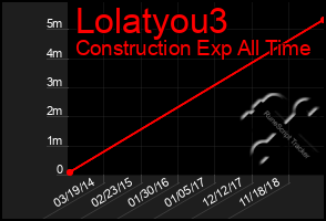 Total Graph of Lolatyou3