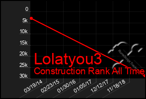 Total Graph of Lolatyou3