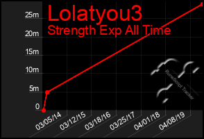 Total Graph of Lolatyou3