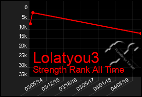 Total Graph of Lolatyou3
