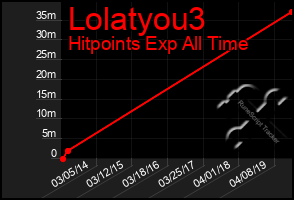 Total Graph of Lolatyou3