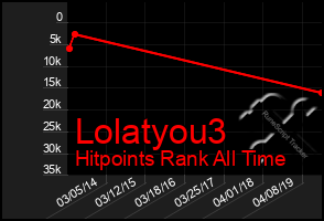Total Graph of Lolatyou3