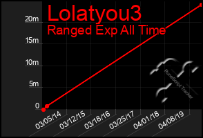 Total Graph of Lolatyou3