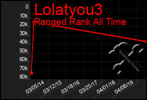 Total Graph of Lolatyou3
