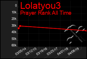 Total Graph of Lolatyou3
