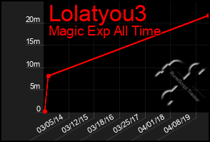 Total Graph of Lolatyou3