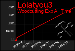 Total Graph of Lolatyou3