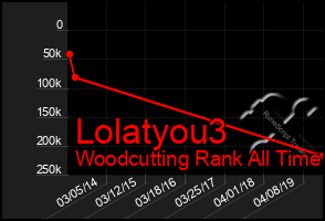 Total Graph of Lolatyou3