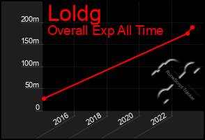 Total Graph of Loldg