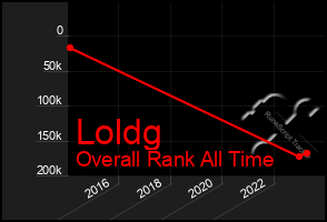 Total Graph of Loldg