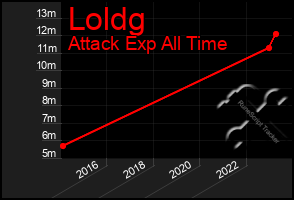 Total Graph of Loldg