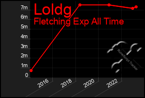 Total Graph of Loldg