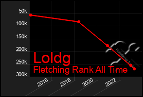 Total Graph of Loldg