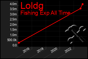 Total Graph of Loldg