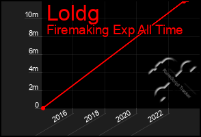 Total Graph of Loldg