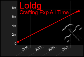 Total Graph of Loldg