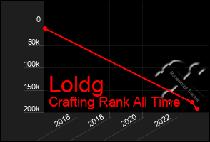 Total Graph of Loldg