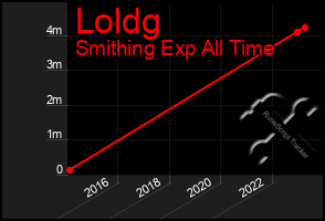 Total Graph of Loldg