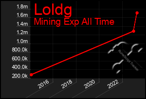 Total Graph of Loldg