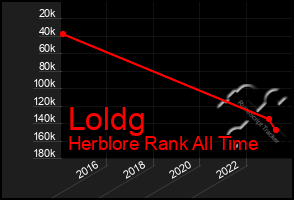 Total Graph of Loldg