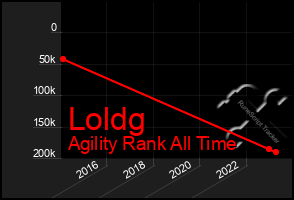 Total Graph of Loldg