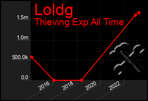 Total Graph of Loldg