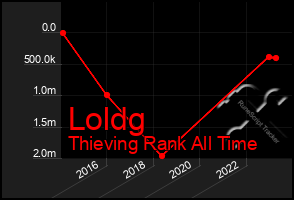 Total Graph of Loldg