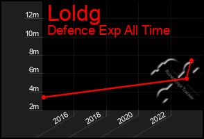 Total Graph of Loldg