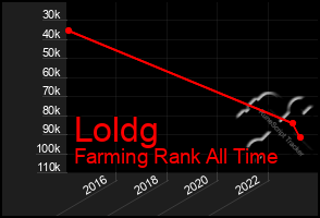 Total Graph of Loldg