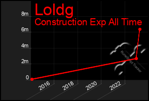 Total Graph of Loldg