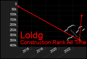 Total Graph of Loldg