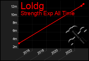 Total Graph of Loldg