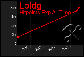 Total Graph of Loldg