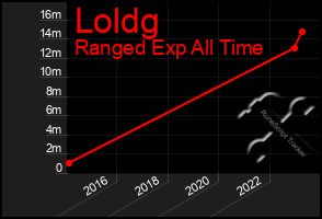 Total Graph of Loldg