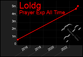 Total Graph of Loldg