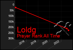 Total Graph of Loldg