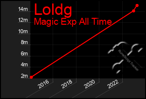 Total Graph of Loldg